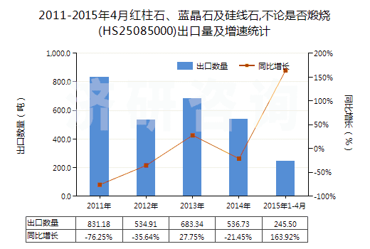 2011-2015年4月紅柱石、藍(lán)晶石及硅線石,不論是否煅燒(HS25085000)出口量及增速統(tǒng)計(jì)